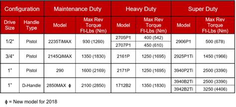 Selection Guide: Industrial Impactool™ 